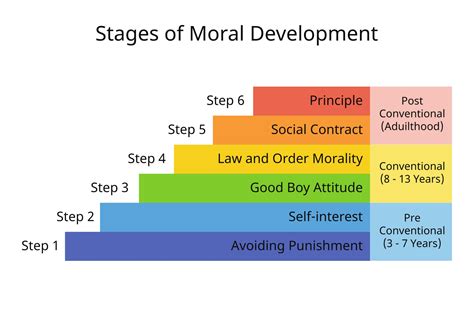 Kohlberg's Moral Development Unveiled