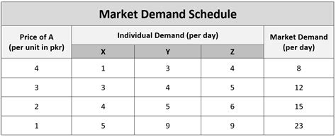 Mastering Market Demand Schedule for Growth