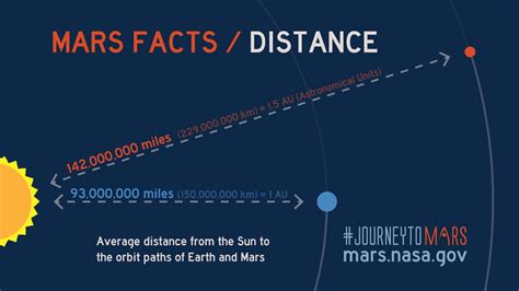 Mars Distance from Sun: Unveiled Secrets