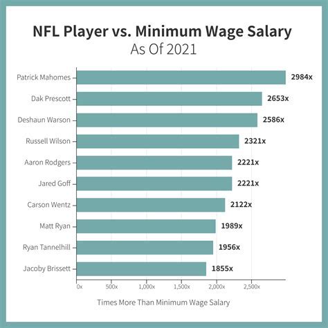 NFL Minimum Wage: Surprising Player Insights