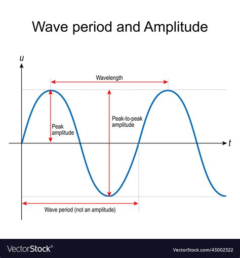 Unlock the Secrets of Wave Period: Master Wave Timing