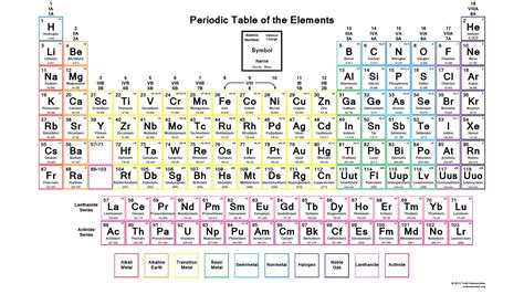 Periodic Table Charges: Unveil the Hidden Secrets of Element Reactivity