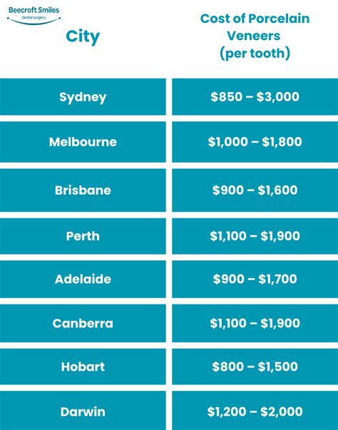 Unveiling Porcelain Veneers Cost in Australia 2023