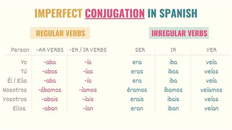 Master Spanish Imperfect Conjugations Effortlessly