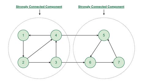 Unraveling Strongly Connected Components: A Must-Know Graph Theory Concept