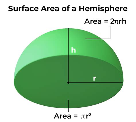 Demystify Hemisphere Surface Area Calculation