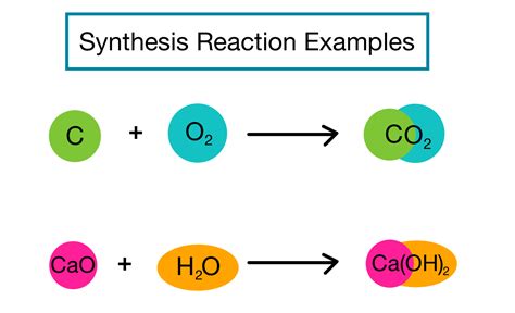 Real-life Synthesis Reaction Example Unveiled!