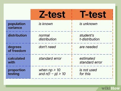 T Test vs Z Test: Quick Statistical Guide
