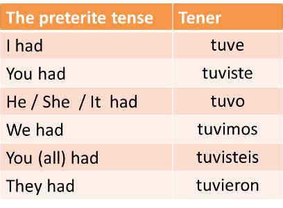 Tener in Past Tense: Mastering Spanish Verb Conjugations Quickly