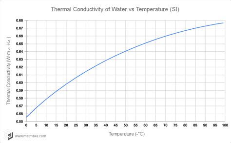 Thermal Conductivity of Water: Heat Transfer Secrets
