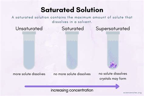 Unlocking Secrets of What Is a Saturated Solution