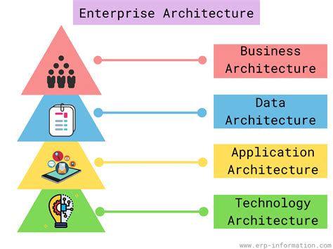 What Is Enterprise Architecture In Simple Terms Design Talk
