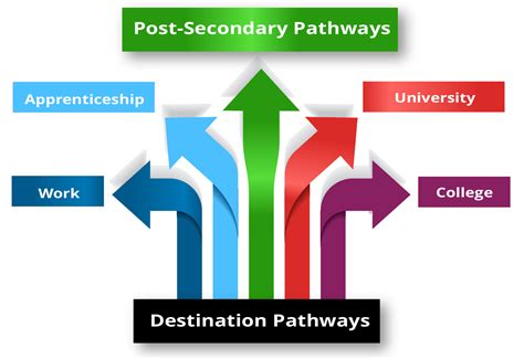 What Is Post Secondary Education? Unveil the Truth!