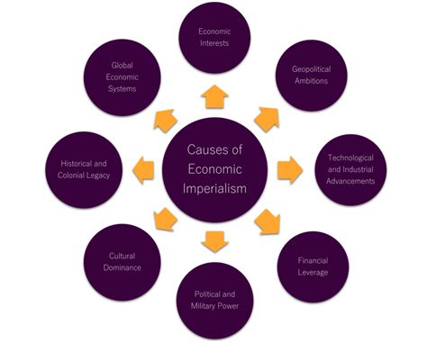 Economic Motives Behind Imperialism Unveiled