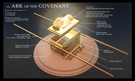 Mysterious Fate of the Ark of the Covenant Today Revealed