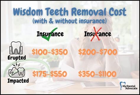 Understanding Wisdom Tooth Removal Cost in Canada: What You Need to Know