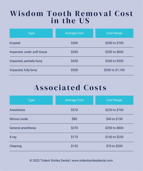 Toronto Wisdom Tooth Removal Cost Uncovered!